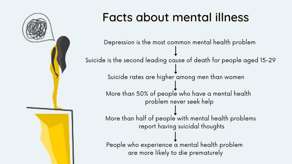 Facts about mental illness